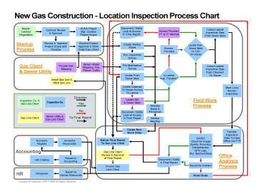 Pre Construction Process Flow Chart